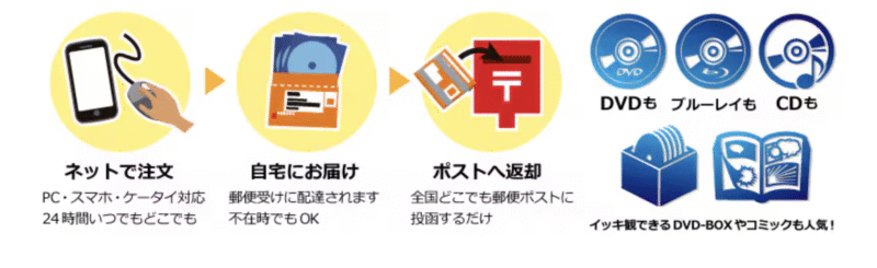 ゲオ宅配レンタル方法解説