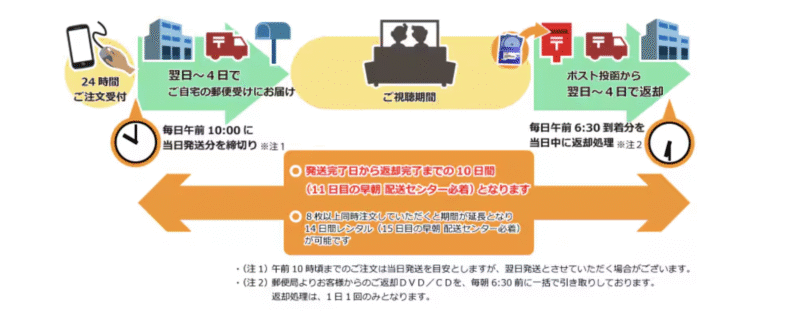 ゲオ宅配レンタルのスポットレンタル説明