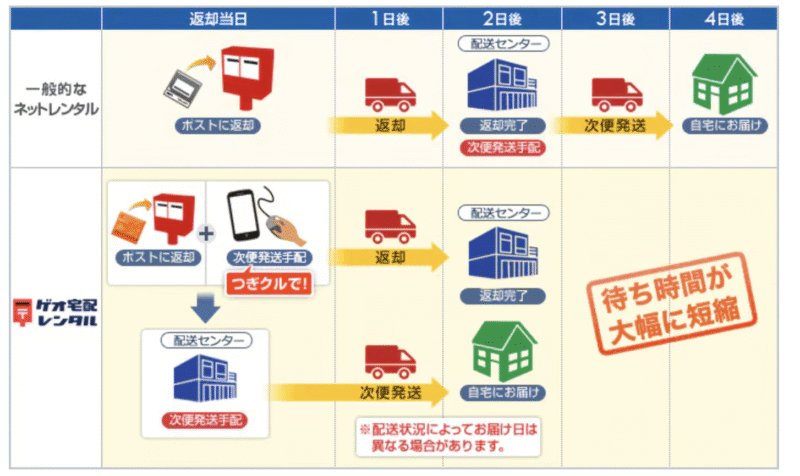 ゲオ宅配レンタルのつぎクル説明