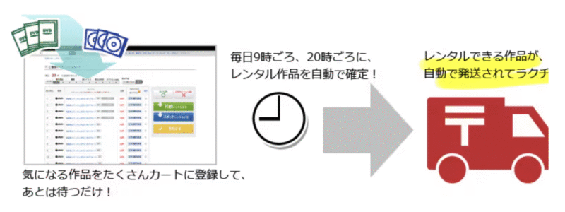 ゲオ宅配レンタルの自動発送解説
