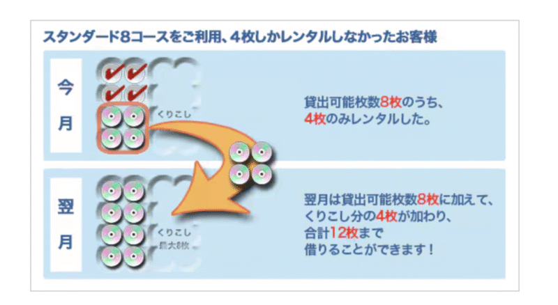 ゲオ宅配レンタルの繰り越し説明